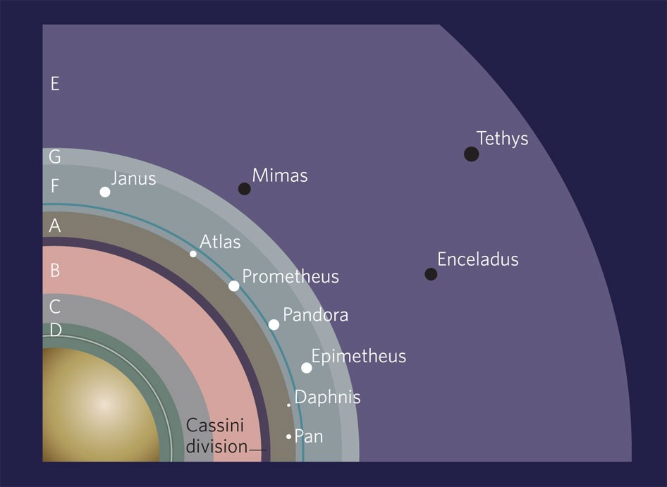 50% ΔV: Rings of Saturn - Anthropogenesis on
