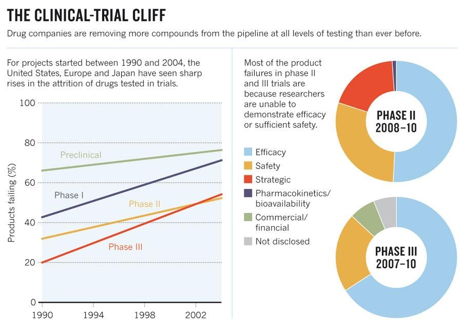 Translational Research 4 Ways To Fix The Clinical Trial - 