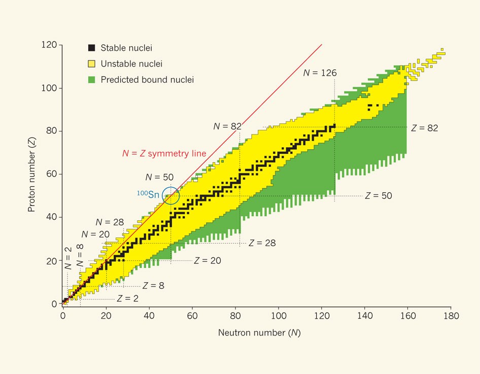 Chart Of Nuclides Pdf