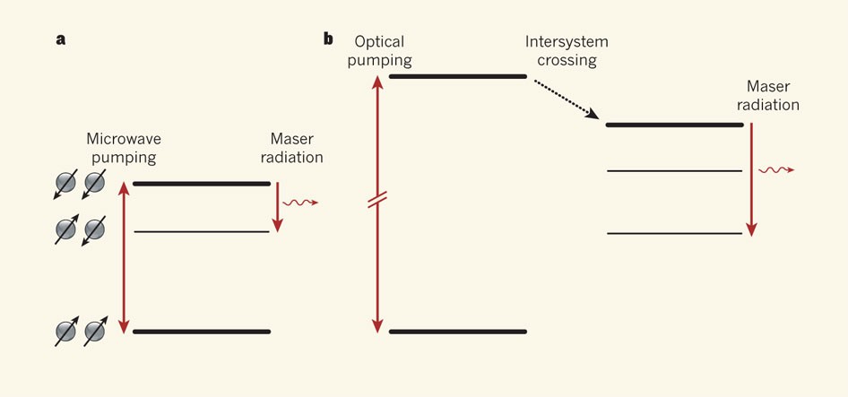 Masers made easy | Nature