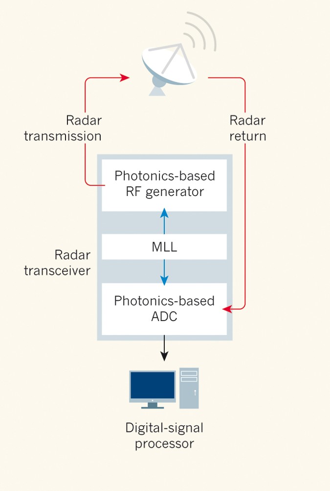 Photonics illuminates the future of radar | Nature