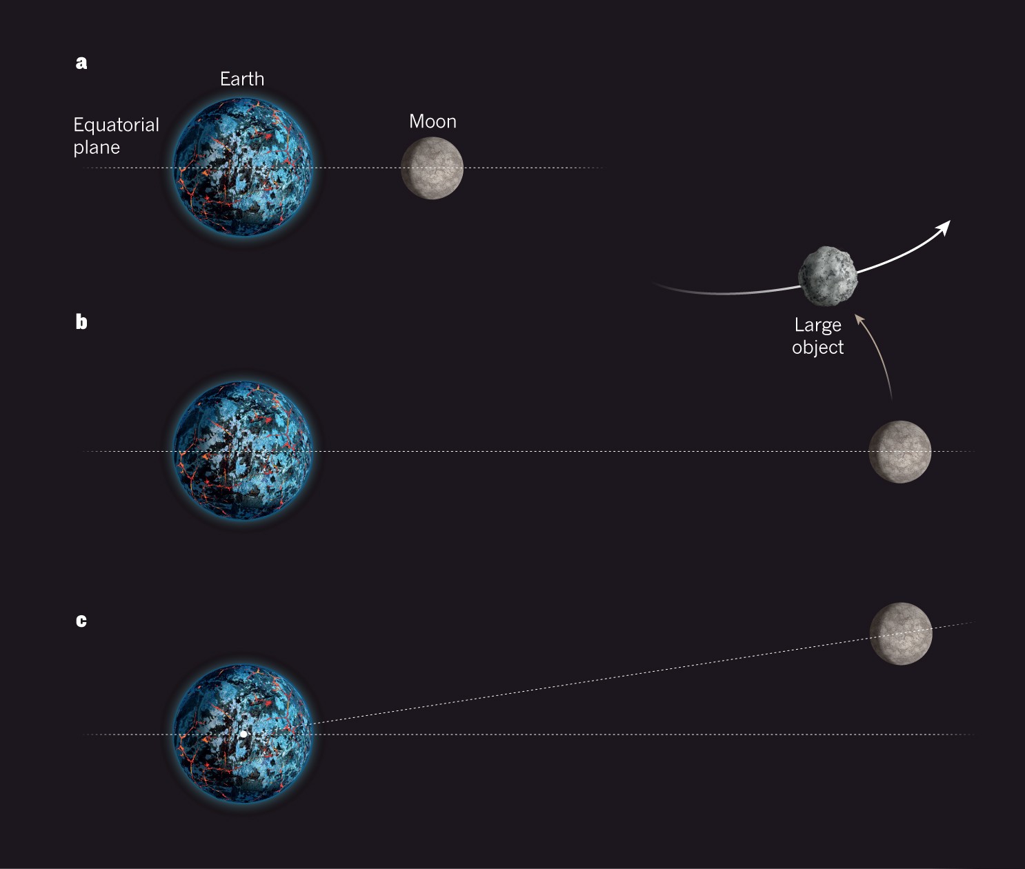 Скорость вращения луны. Ось вращения Луны. Вращение Луны вокруг земли. Макет вращения Луны вокруг земли. Вращение Луны анимация.