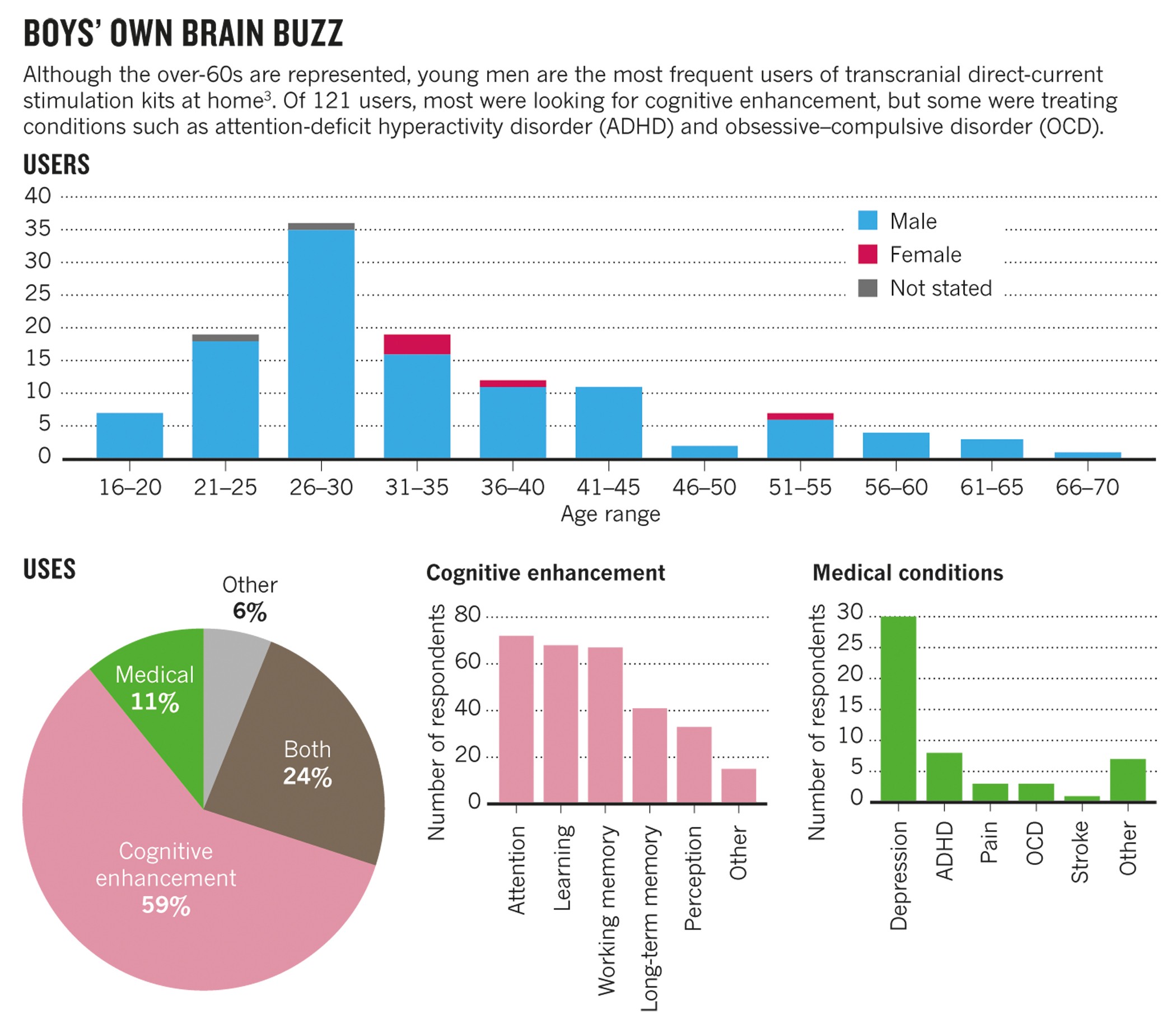 Neurostimulation: Bright sparks | Nature