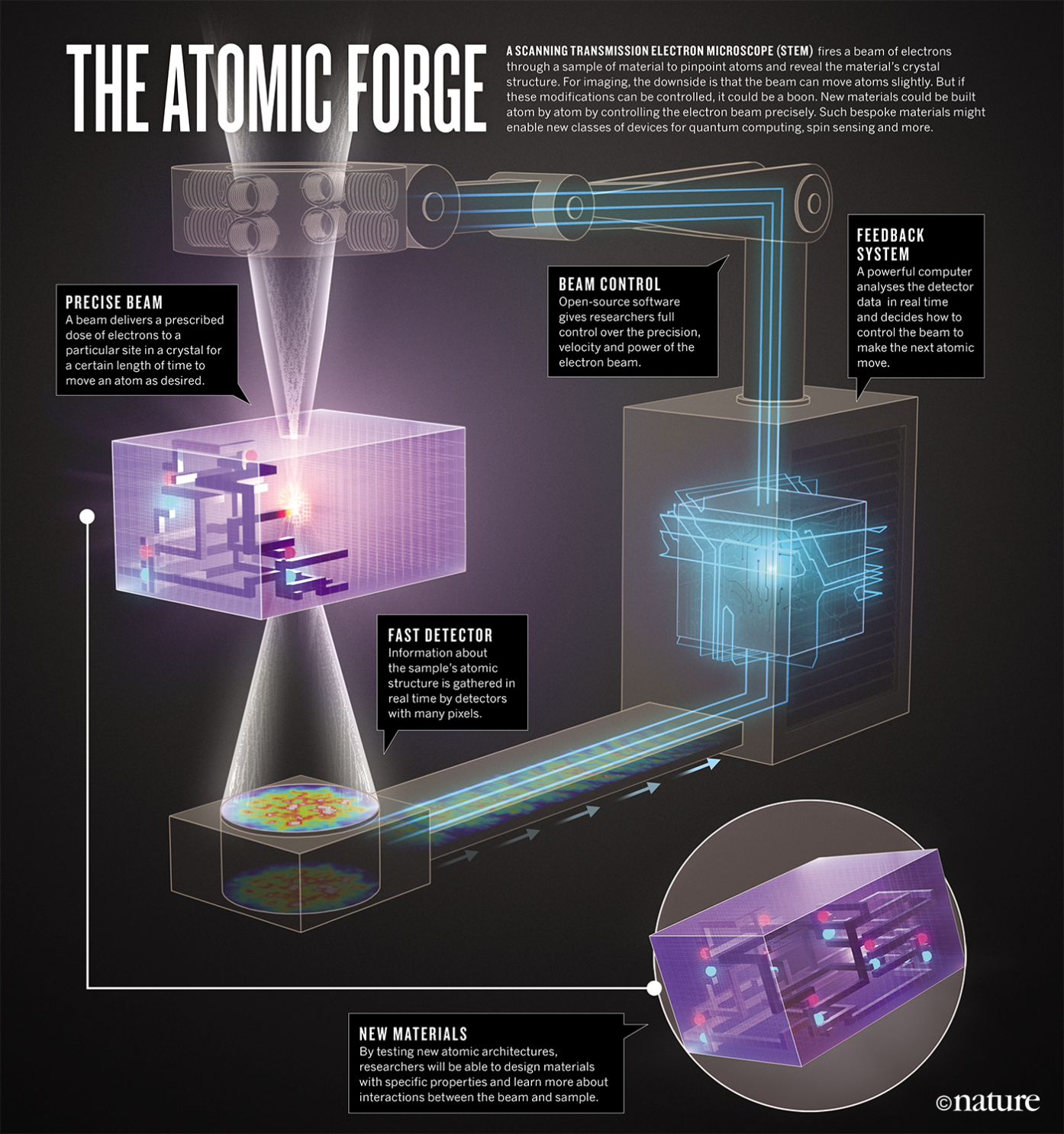 Fire up the atom forge | Nature