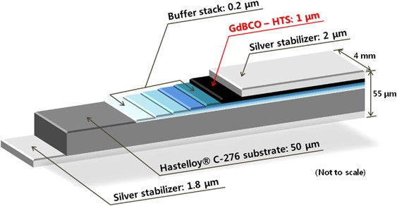 A superconducting joint for GdBa2Cu3O7−δ-coated conductors | NPG Asia  Materials