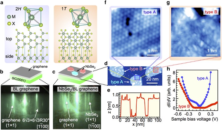 Monolayer 1 T Nbse 2 As A Mott Insulator Npg Asia Materials Monolayer 1 T Nbse 2 As A Mott Insulator Npg Asia Materials