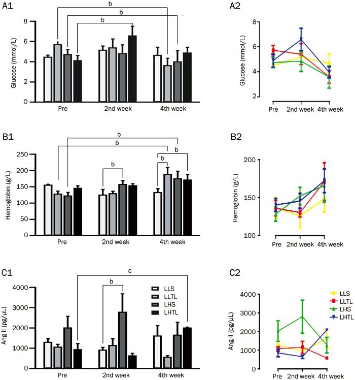 Living training low induces physiological cardiac hypertrophy accompanied by down-regulation and redistribution of the renin-angiotensin system | Pharmacologica Sinica
