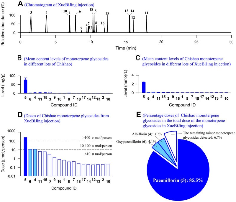 Pharmacokinetics And Disposition Of Monoterpene Glycosides Derived From Paeonia Lactiflora Roots Chishao After Intravenous Dosing Of Antiseptic Xuebijing Injection In Human Subjects And Rats Acta Pharmacologica Sinica