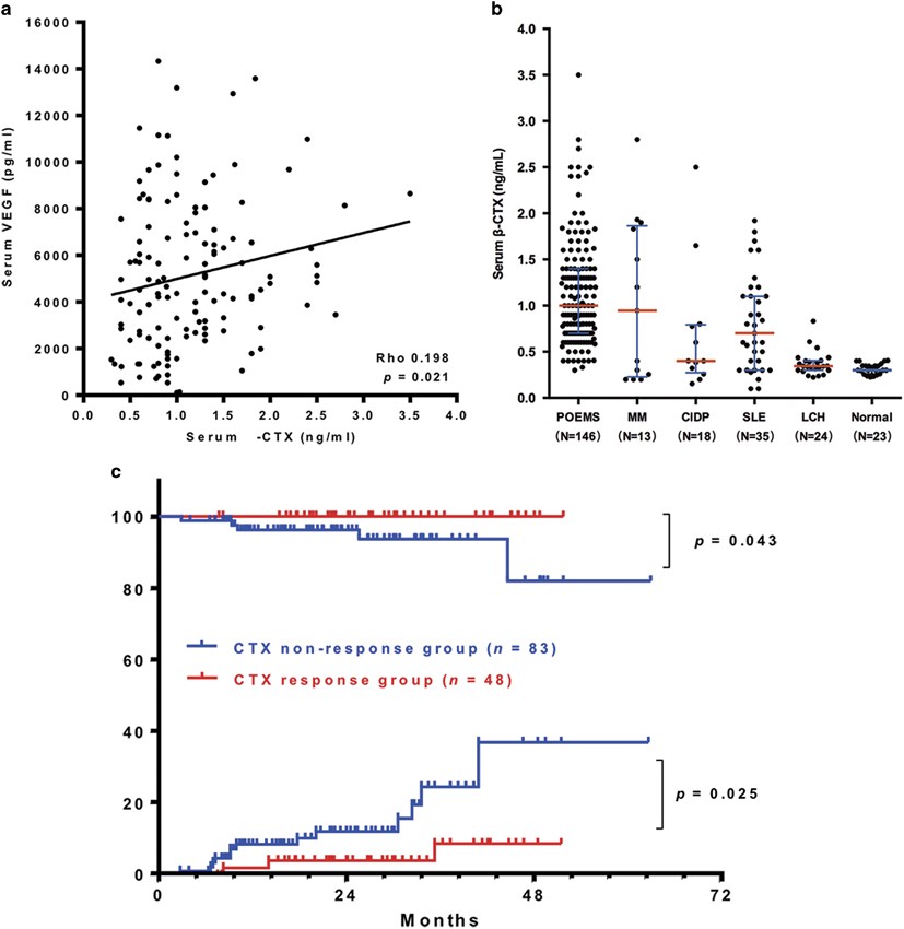 Measurement of β-isomerized C-terminal telopeptide of type I collagen in  patients with POEMS syndrome: diagnostic, prognostic, and follow-up  utilities | Blood Cancer Journal