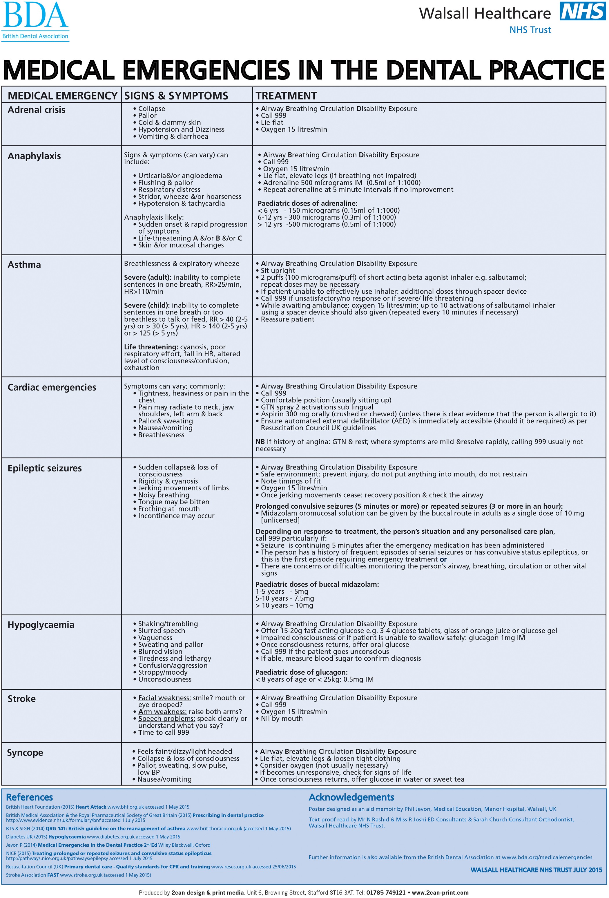 Emergency Drugs Chart