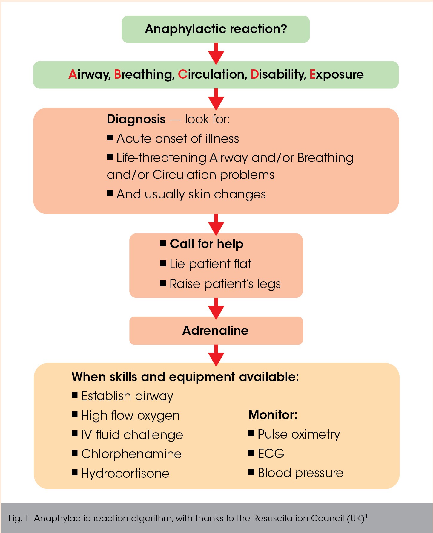 Medical Emergencies Anaphylaxis Bdj Team