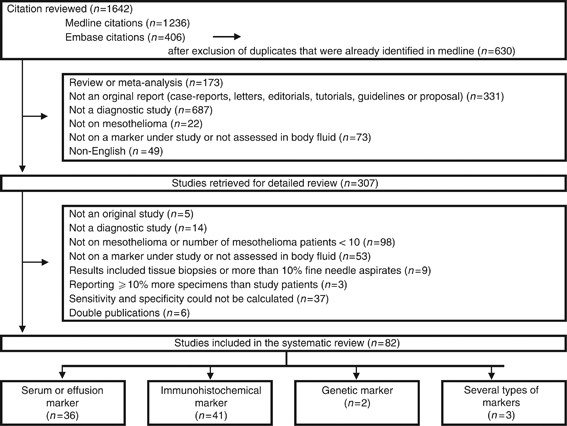 Markers for the non-invasive diagnosis of mesothelioma: a systematic review  | British Journal of Cancer