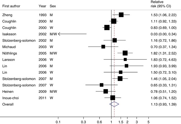 største jordnødder Støt Red and processed meat consumption and risk of pancreatic cancer:  meta-analysis of prospective studies | British Journal of Cancer