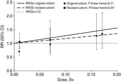 A Reanalysis Of Cancer Mortality In Canadian Nuclear Workers - 
