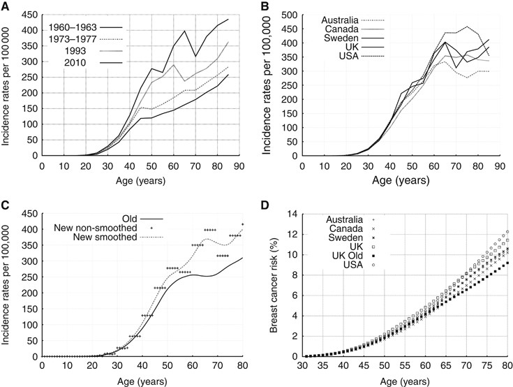 BOADICEA breast cancer risk prediction model: updates to cancer incidences,  tumour pathology and web interface | British Journal of Cancer