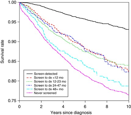 Survival analyses for breast cancer mortality by breast volume