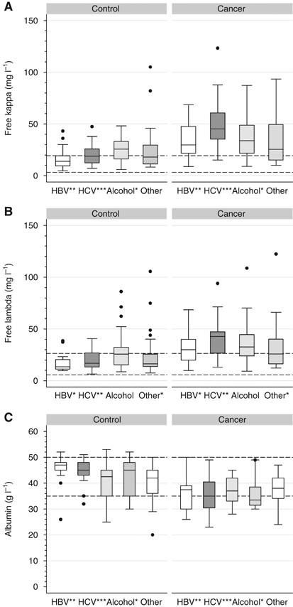 Diagnostic and mechanistic implications of serum free light chains, albumin  and alpha-fetoprotein in hepatocellular carcinoma | British Journal of  Cancer