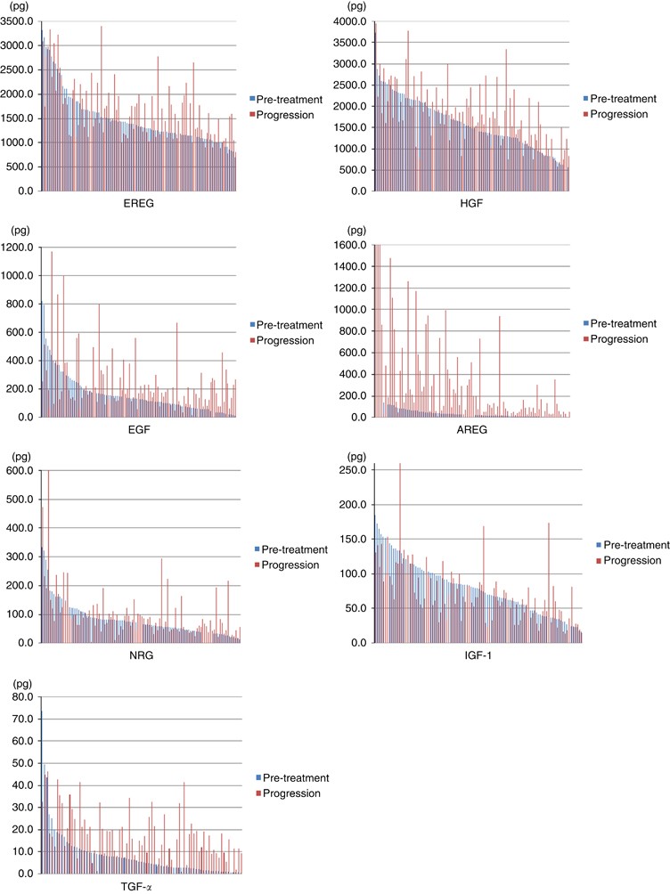 Serum levels of hepatocyte growth factor and epiregulin are associated with  the prognosis on anti-EGFR antibody treatment in KRAS wild-type metastatic  colorectal cancer | British Journal of Cancer