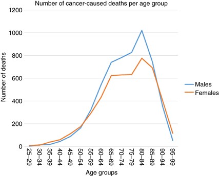Years of life lost as a measure of cancer burden on a national level |  British Journal of Cancer