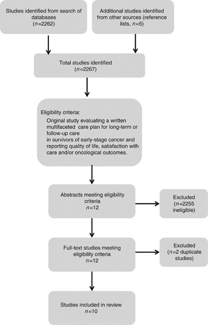 Survivorship care plans in cancer: a systematic review of care plan  outcomes | British Journal of Cancer