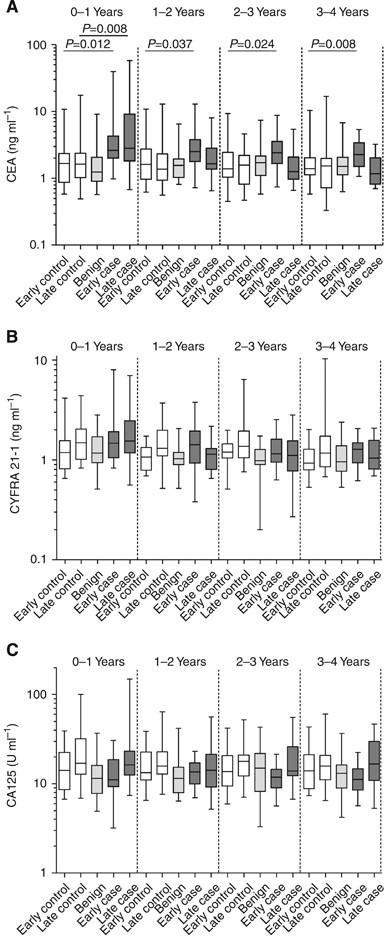 Evaluation of serum CEA, CYFRA21-1 and CA125 for the early detection of  colorectal cancer using longitudinal preclinical samples | British Journal  of Cancer