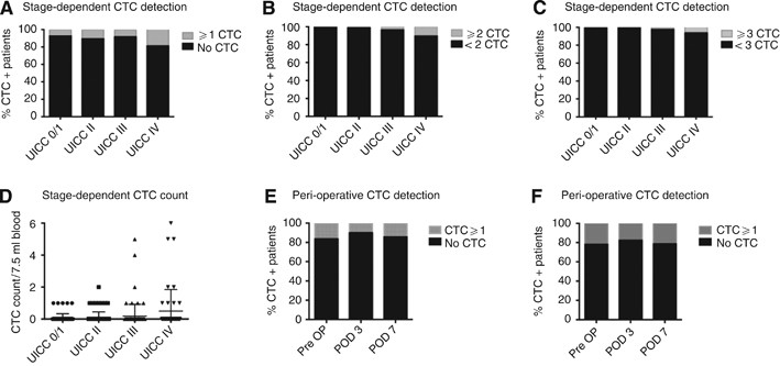 Circulating Tumour Cells And Outcome In Non Metastatic Colorectal Cancer A Prospective Study British Journal Of Cancer