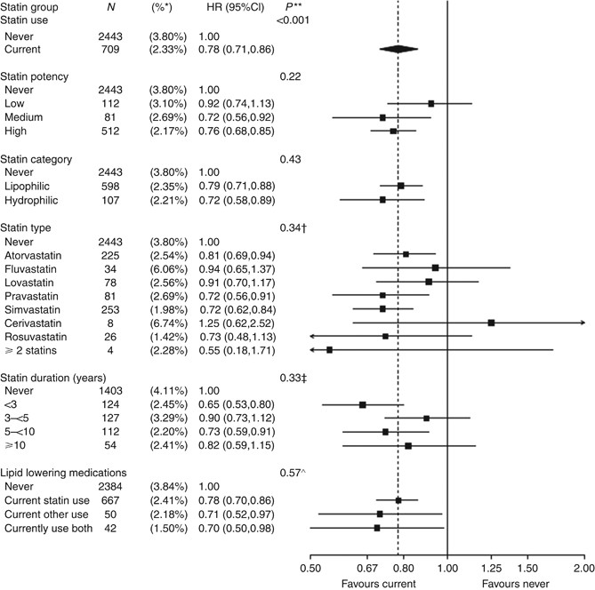 Statin Use And All Cancer Survival Prospective Results From The