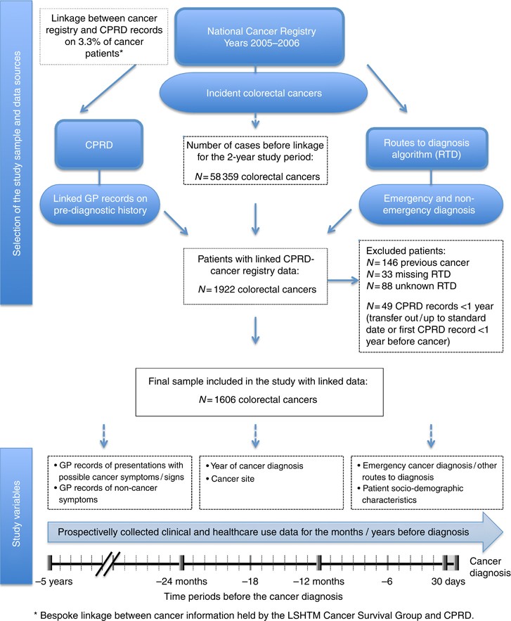 Do Colorectal Cancer Patients Diagnosed As An Emergency Differ From Non Emergency Patients In Their Consultation Patterns And Symptoms A Longitudinal Data Linkage Study In England British Journal Of Cancer