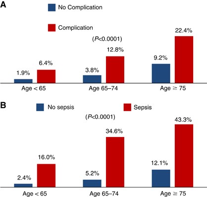 The impact of age on complications, survival, and cause of death following  colon cancer surgery | British Journal of Cancer