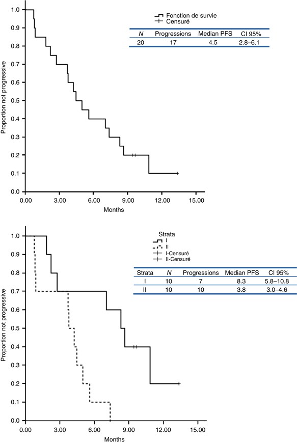 Phase II study of the PI3K inhibitor BKM120 in patients with advanced or  recurrent endometrial carcinoma: a stratified type I–type II study from the  GINECO group | British Journal of Cancer