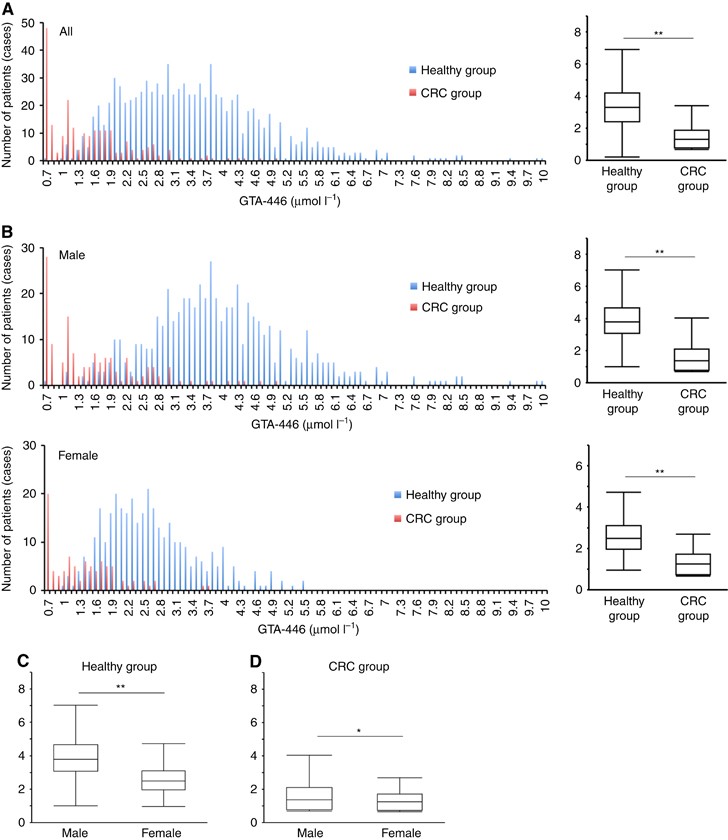 Downregulation Of Serum Metabolite Gta 446 As A Novel Potential Marker For Early Detection Of Colorectal Cancer British Journal Of Cancer
