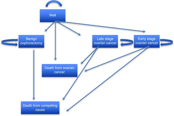 The Cost Effectiveness Of Screening For Ovarian Cancer - 