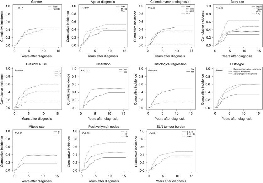 Favourable prognostic role of histological regression in stage III positive  sentinel lymph node melanoma patients | British Journal of Cancer