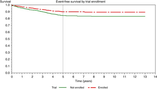 Enrolling Children With Acute Lymphoblastic Leukaemia On A Clinical Trial Improves Event Free Survival A Population Based Study British Journal Of Cancer