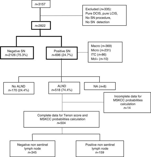 Multicenter prospective evaluation of the reliability of the combined use  of two models to predict non-sentinel lymph node status in breast cancer  patients with metastatic sentinel lymph nodes: the MSKCC nomogram and