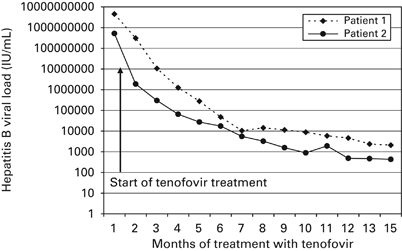 Tenofovir For Treatment Of Hepatitis B Virus Reactivation In