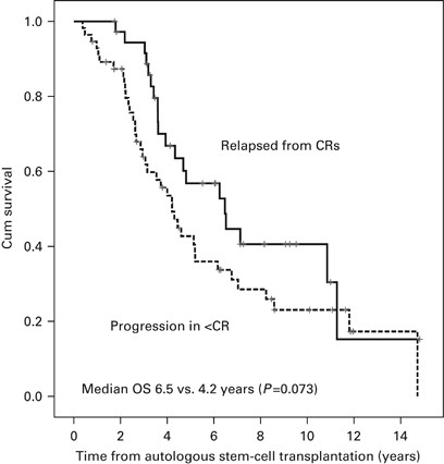 Pattern Of Relapse And Progression After Autologous Sct As Upfront  Treatment For Multiple Myeloma | Bone Marrow Transplantation