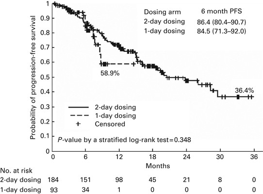 Comparison of 1-day vs 2-day dosing of high-dose melphalan followed by  autologous hematopoietic cell transplantation in patients with multiple  myeloma | Bone Marrow Transplantation