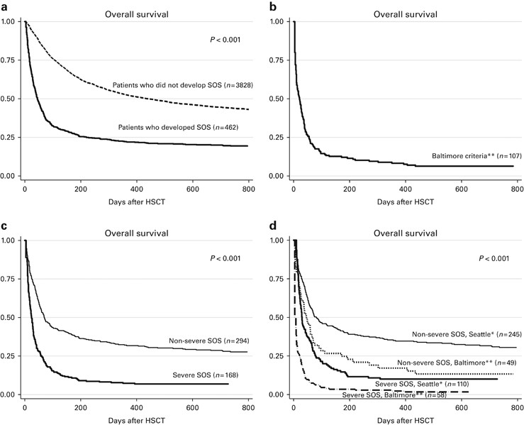 Sinusoidal obstruction syndrome after allogeneic hematopoietic stem cell  transplantation: Incidence, risk factors and outcomes | Bone Marrow  Transplantation