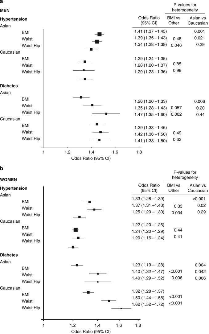 Body Mass Index Waist Circumference And Waist Hip Ratio As