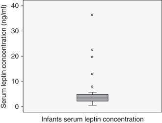 Evaluation Of Leptin In Breast Milk Lactating Mothers And Their Infants European Journal Of Clinical Nutrition