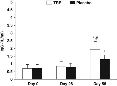 Effects Of Supplementation With Tocotrienol Rich Fraction On Immune Response To Tetanus Toxoid Immunization In Normal Healthy Volunteers European Journal Of Clinical Nutrition