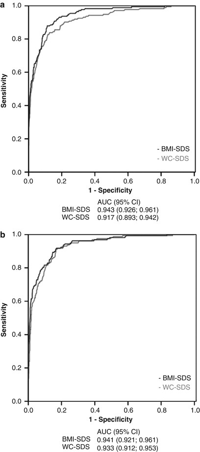 Validity Of Body Mass Index And Waist Circumference To Detect