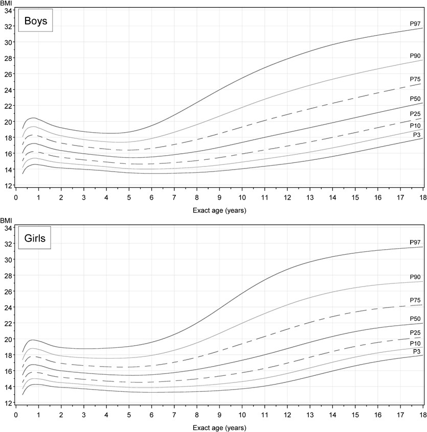 Body Mass Index Percentiles For Children And Adolescents In Germany Based On A Nationally Representative Sample Kiggs 03 06 European Journal Of Clinical Nutrition