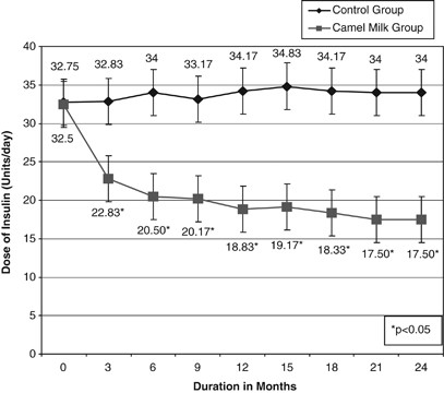 Effect Of Camel Milk On Glycemic Control And Insulin Requirement In Patients With Type 1 Diabetes 2 Years Randomized Controlled Trial European Journal Of Clinical Nutrition