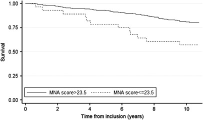 Mini Nutritional Assessment And 10 Year Mortality In Free Living Elderly Women A Prospective Cohort Study With 10 Year Follow Up European Journal Of Clinical Nutrition Mini Nutritional Assessment And 10 Year Mortality In Free Living Elderly Women A Prospective Cohort Study With 10 Year Follow Up European Journal Of Clinical Nutrition