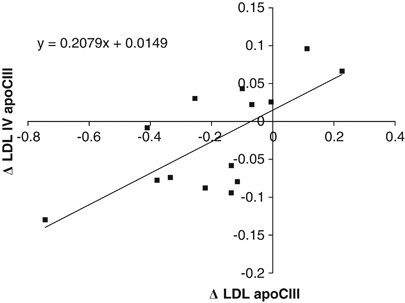 Effects Of Dietary Saturated Fat On Ldl Subclasses And Apolipoprotein Ciii In Men European Journal Of Clinical Nutrition Effects Of Dietary Saturated Fat On Ldl Subclasses And Apolipoprotein Ciii In Men European Journal Of Clinical Nutrition
