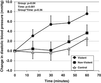 Acute effects of violent video-game playing on blood pressure and appetite  perception in normal-weight young men: a randomized controlled trial |  European Journal of Clinical Nutrition