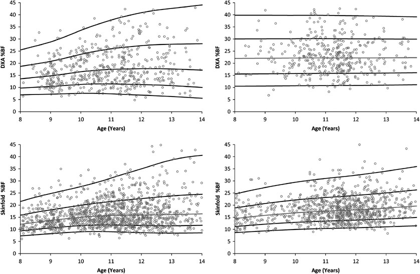 Body Fat Throughout Childhood In 2647 Healthy Danish Children