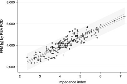 Dedication of Bioelectric Impedance Analysis (BIA)